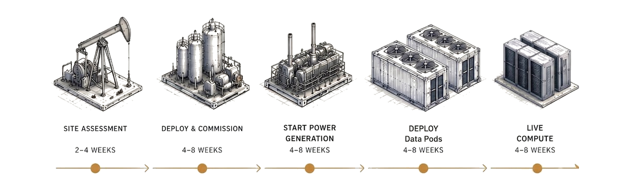Canoe Energy target deployment: site assessment 2–4 weeks, deploy and commission 4–8 weeks, start power generation 4–8 weeks, deploy data pods 4–8 weeks, live compute 4–8 weeks.